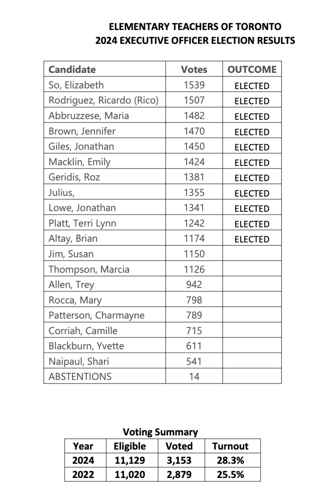 ETT Executive Officer Election Results 2024
